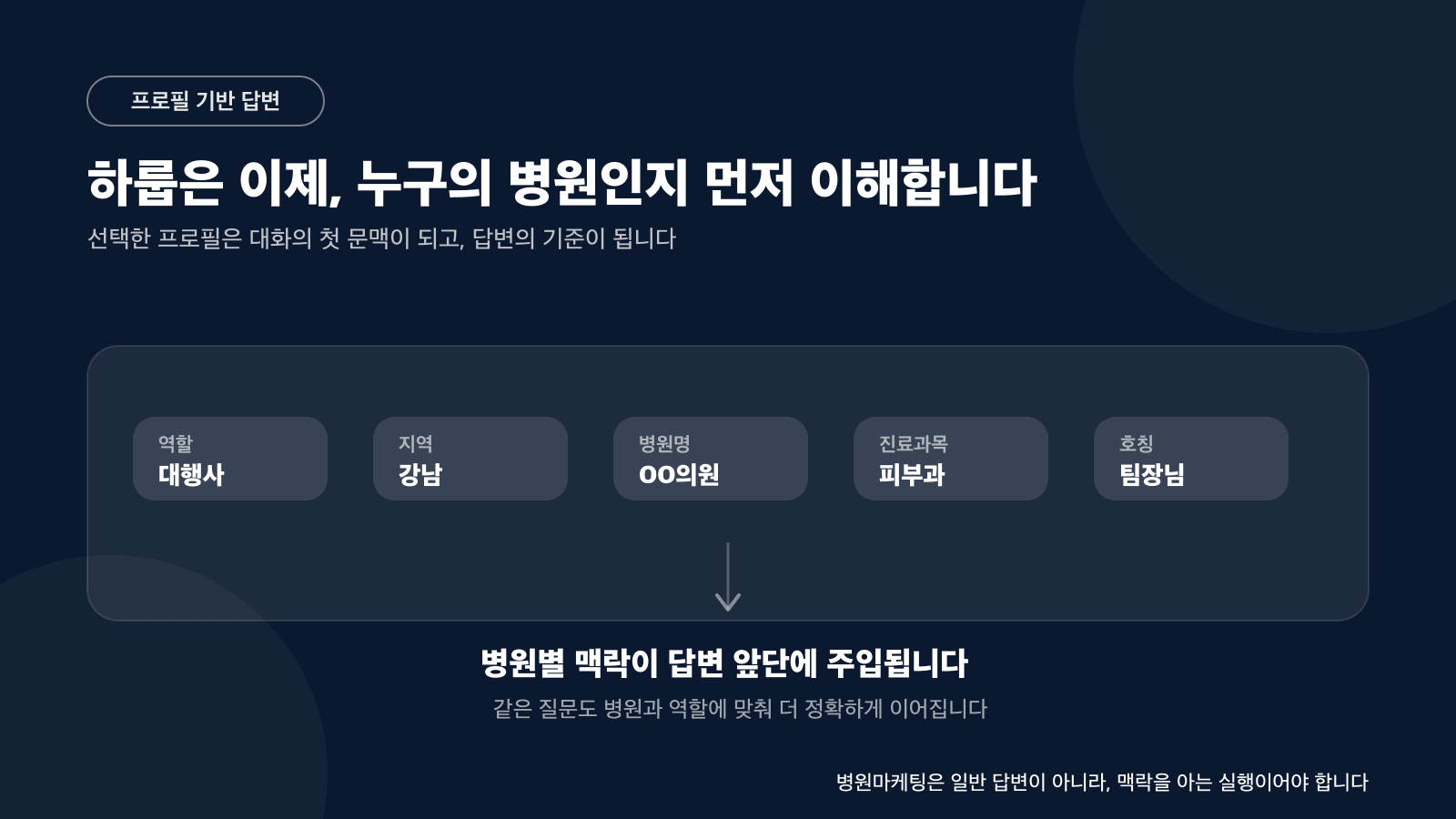 선택한 프로필이 하룹 답변의 첫 문맥이 되어 병원별 맥락을 주입하는 구조 카드