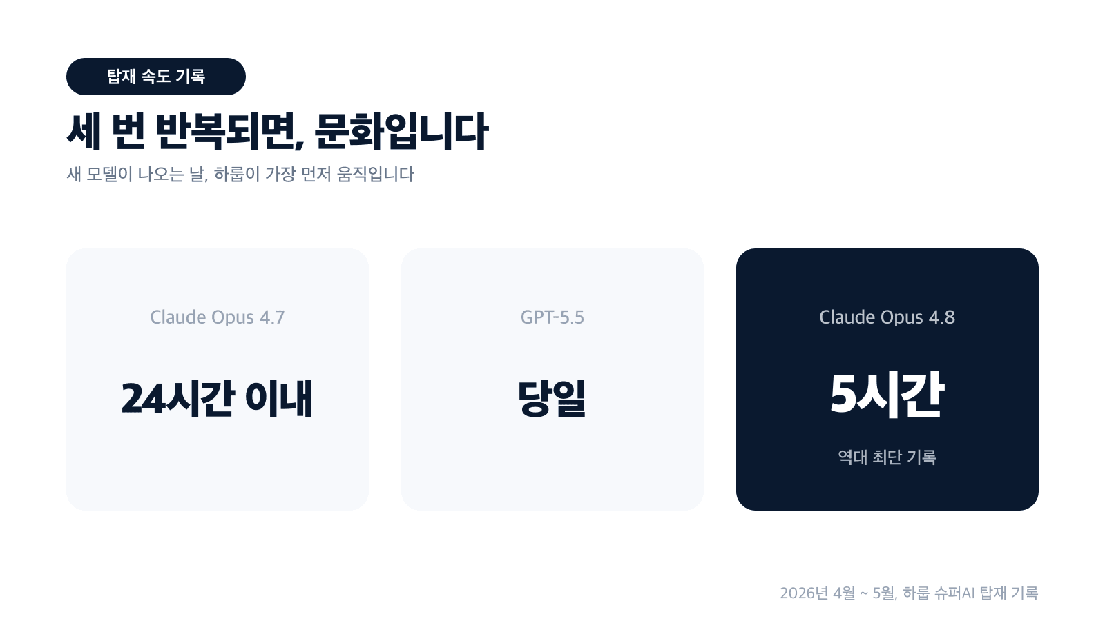 Opus 4.7은 24시간 이내, GPT-5.5는 당일, Opus 4.8은 5시간 — 하룹 슈퍼AI 탑재 속도 기록 카드