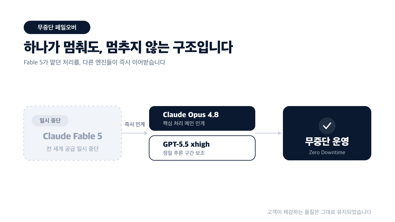 Fable 5가 멈춰도 Opus 4.8과 GPT-5.5 xhigh가 즉시 이어받는 하룹 무중단 페일오버 구조도