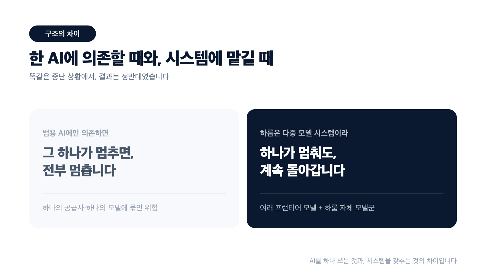 범용 AI 하나에 의존하면 함께 멈추지만, 다중 모델 시스템인 하룹은 계속 돌아갑니다 — 구조의 차이 비교 카드