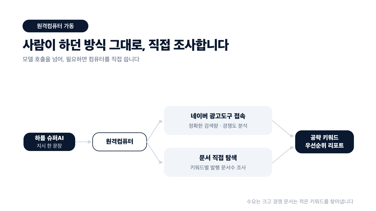 하룹 슈퍼AI가 원격컴퓨터로 네이버 광고도구 접속과 문서 탐색을 거쳐 공략 키워드 우선순위 리포트를 만드는 흐름 다이어그램
