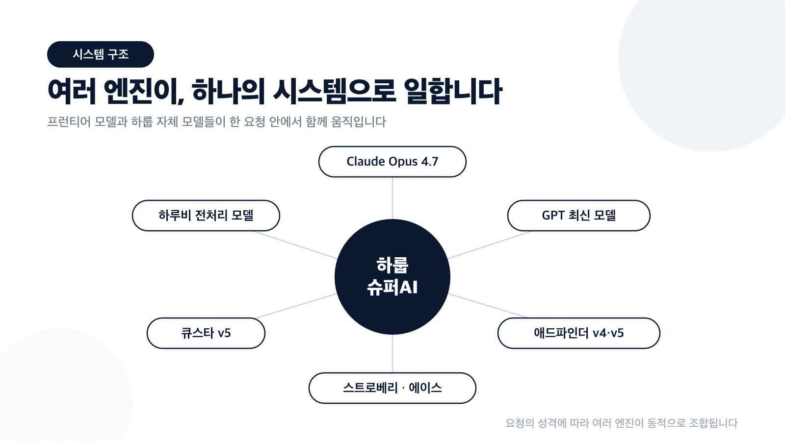 하룹 슈퍼AI — 여러 엔진이 하나처럼 일합니다. 다층 오케스트레이션 구조 다이어그램 카드