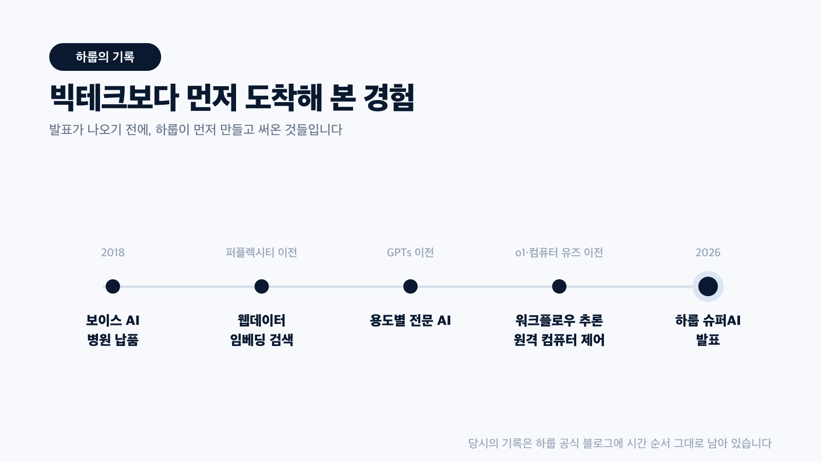 하룹이 먼저였습니다 — 2018년부터 이어진 기록 타임라인 디자인 카드