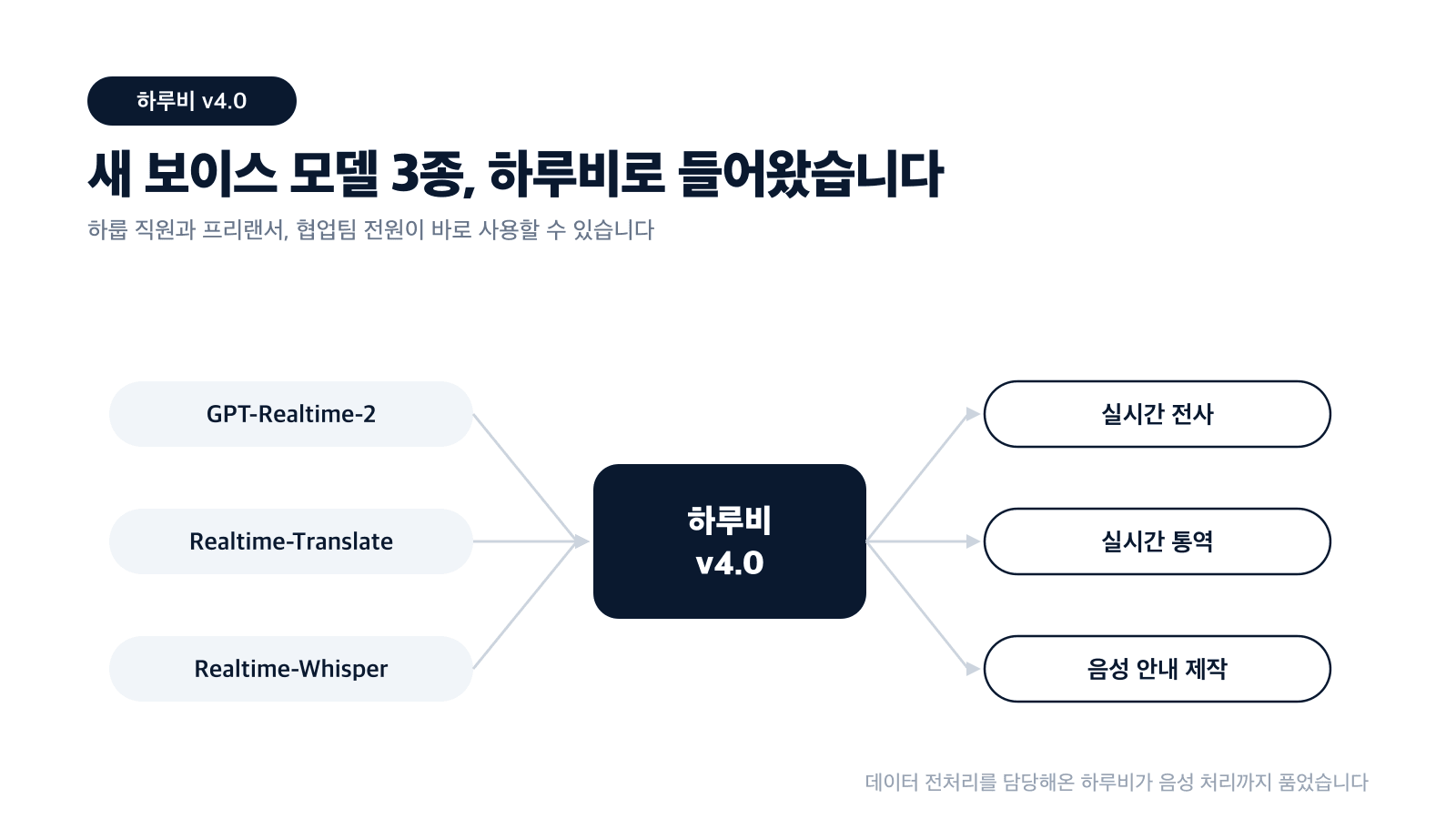 새 보이스 모델 3종이 하루비 v4.0으로 통합되어 실시간 전사·통역·음성 제작으로 이어지는 파이프라인 다이어그램