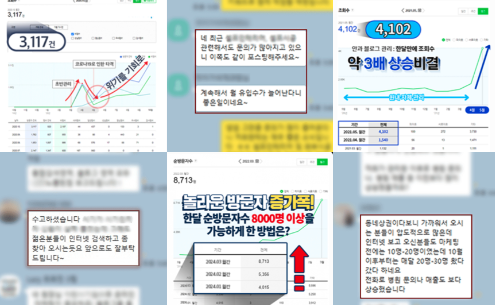 하룹 병원마케팅 방문자 상승 그래프와 고객 반응 자료