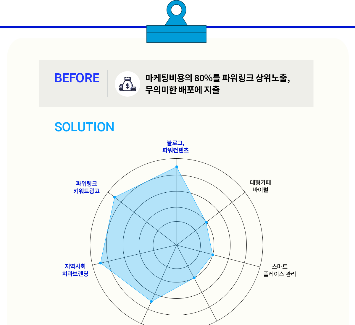 서울 M치과 BEFORE / SOLUTION 분석 레이더