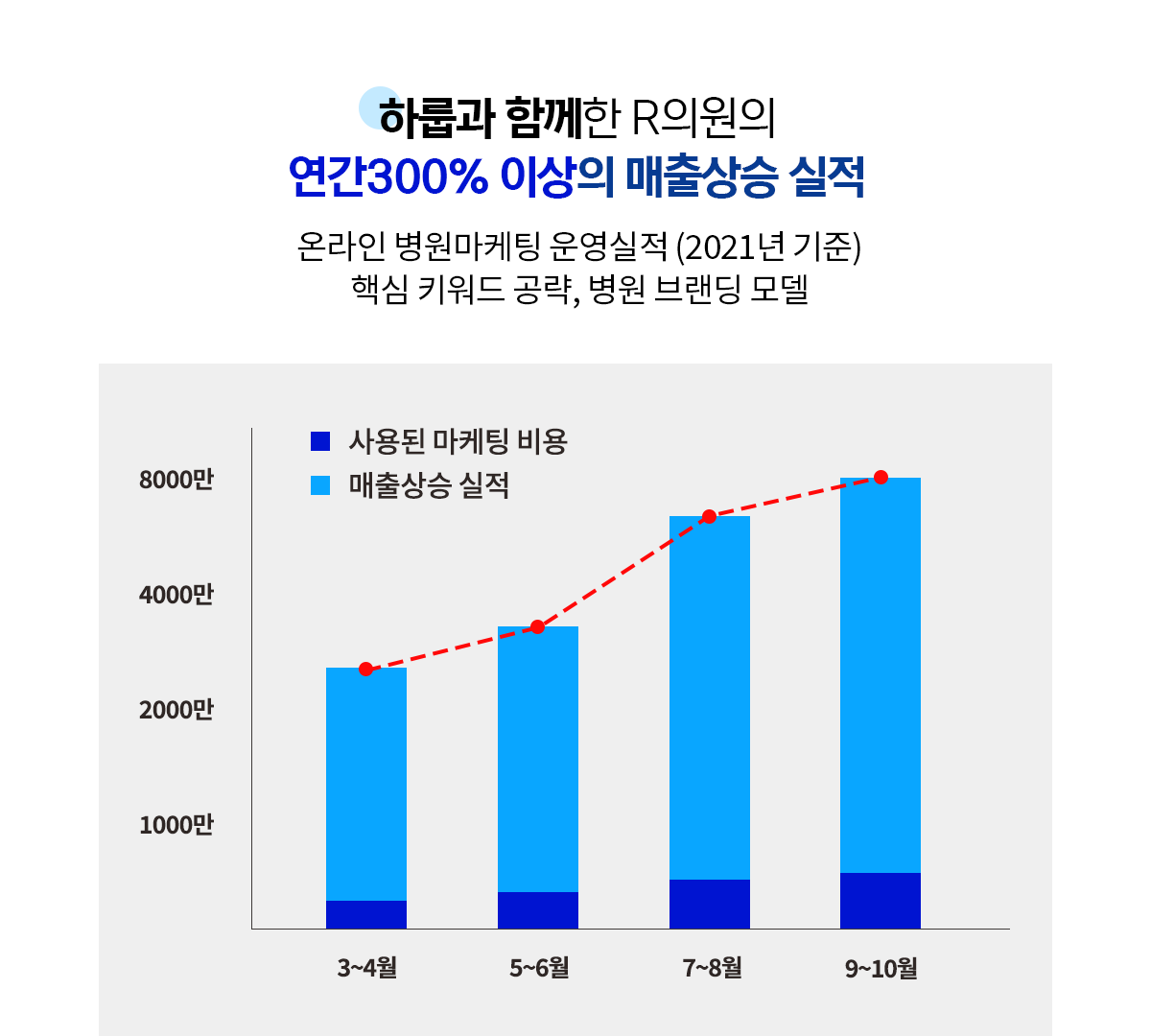 R의원 연간 300% 매출 상승 차트