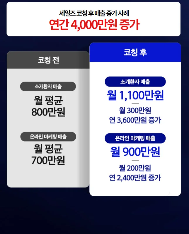 B의원 종합 마케팅 컨설팅 후 매출 증가 사례