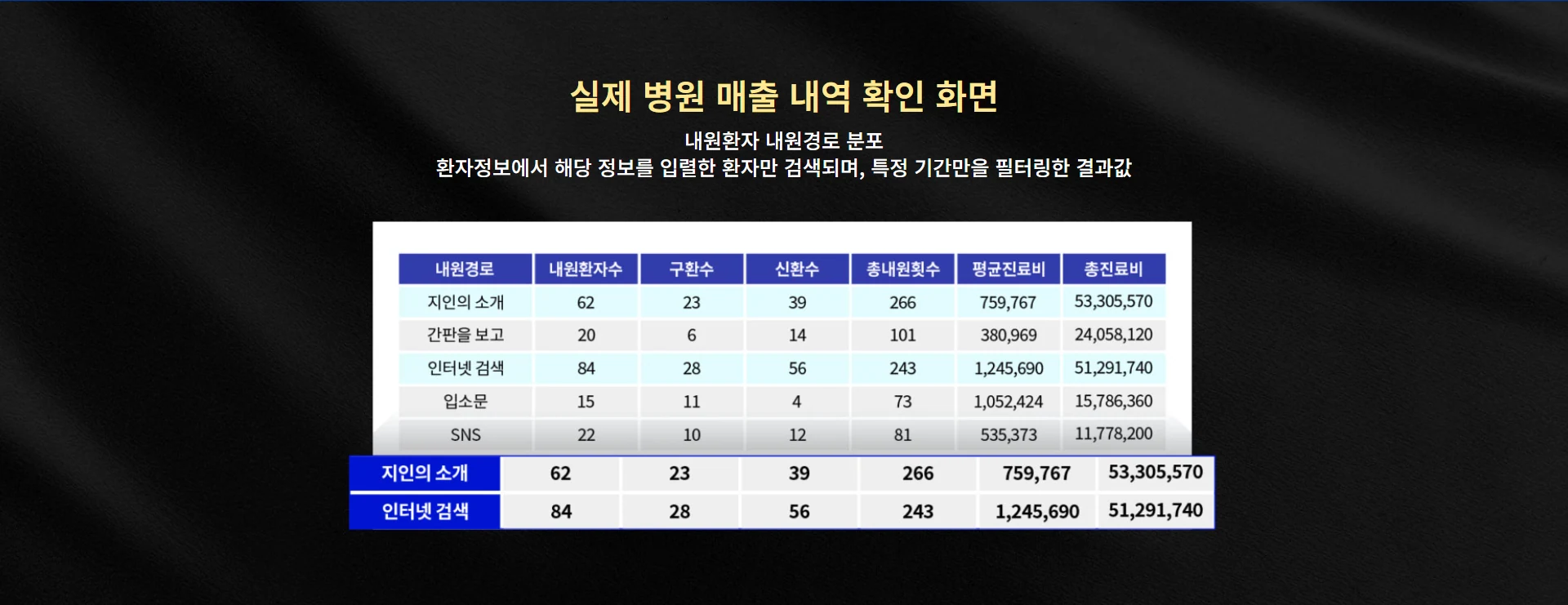 실제 병원 매출 내역 확인 화면과 내원환자 내원경로 분포