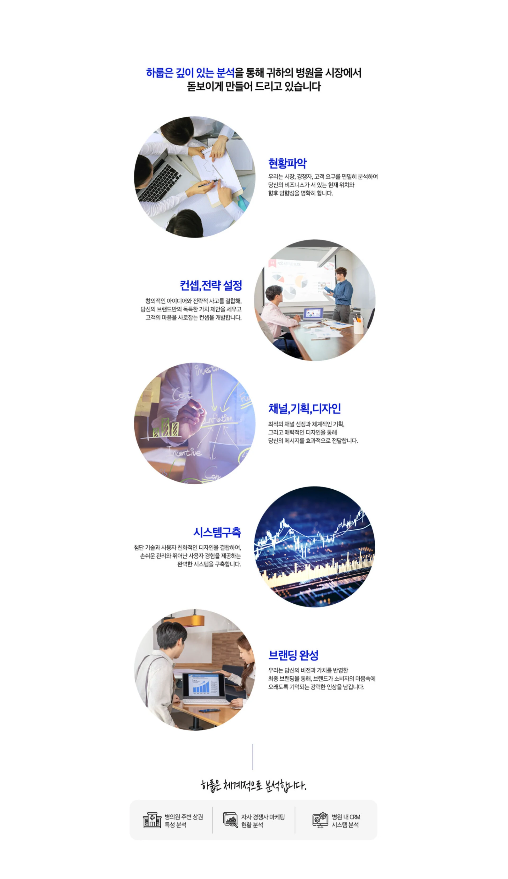하룹의 병원 마케팅 기획 프로세스와 분석 항목