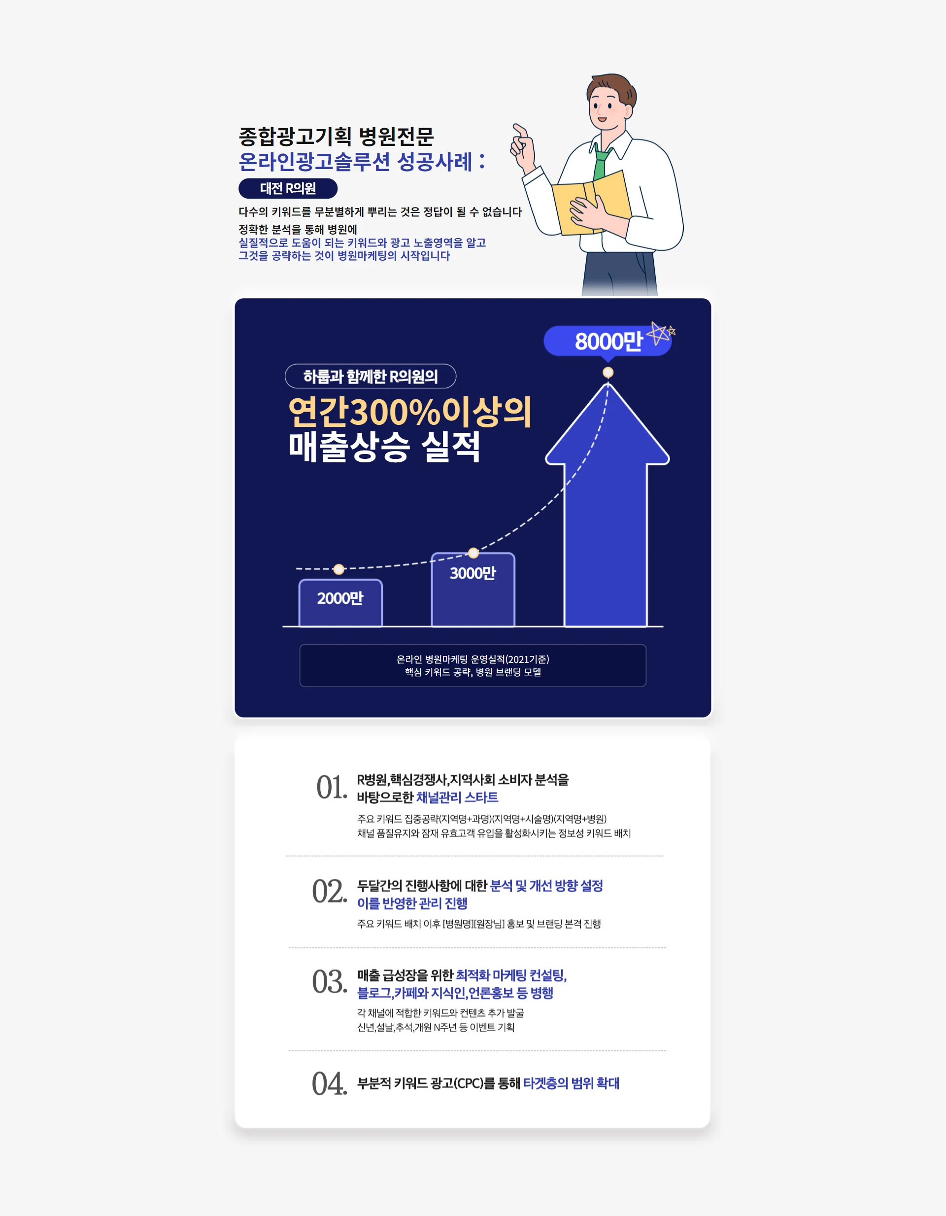 대전 R의원 병원전문 온라인 광고솔루션 성공 사례