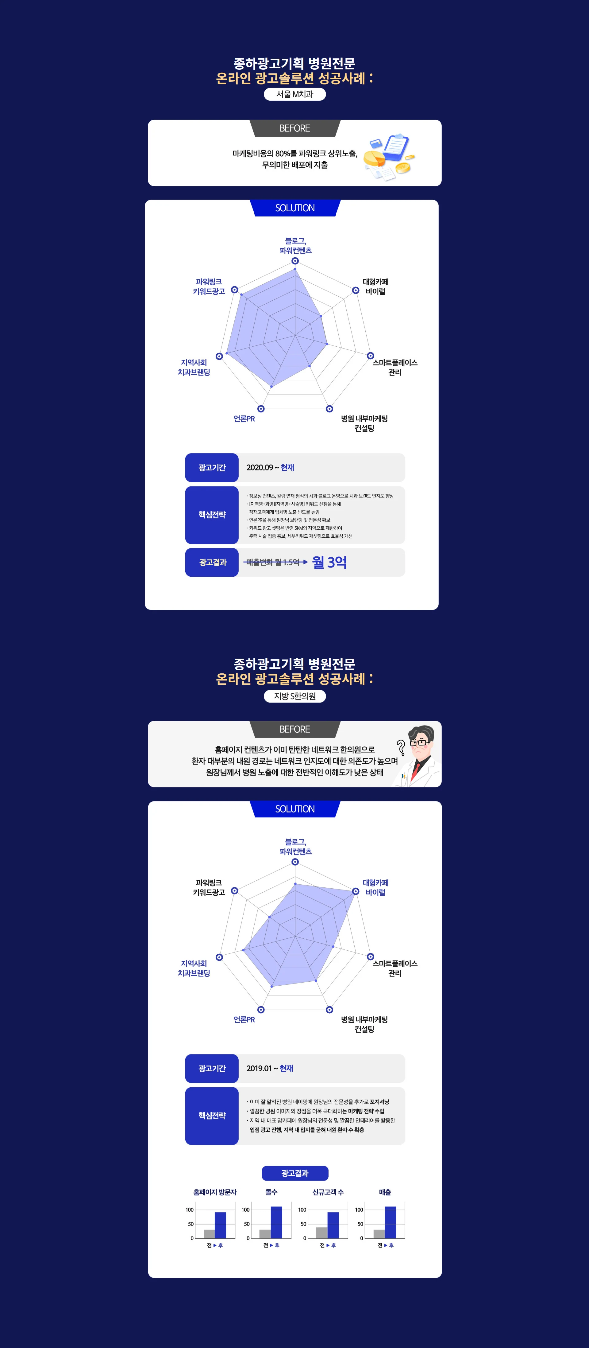 서울 M치과와 지방 S한의원 병원전문 온라인 광고솔루션 성공 사례