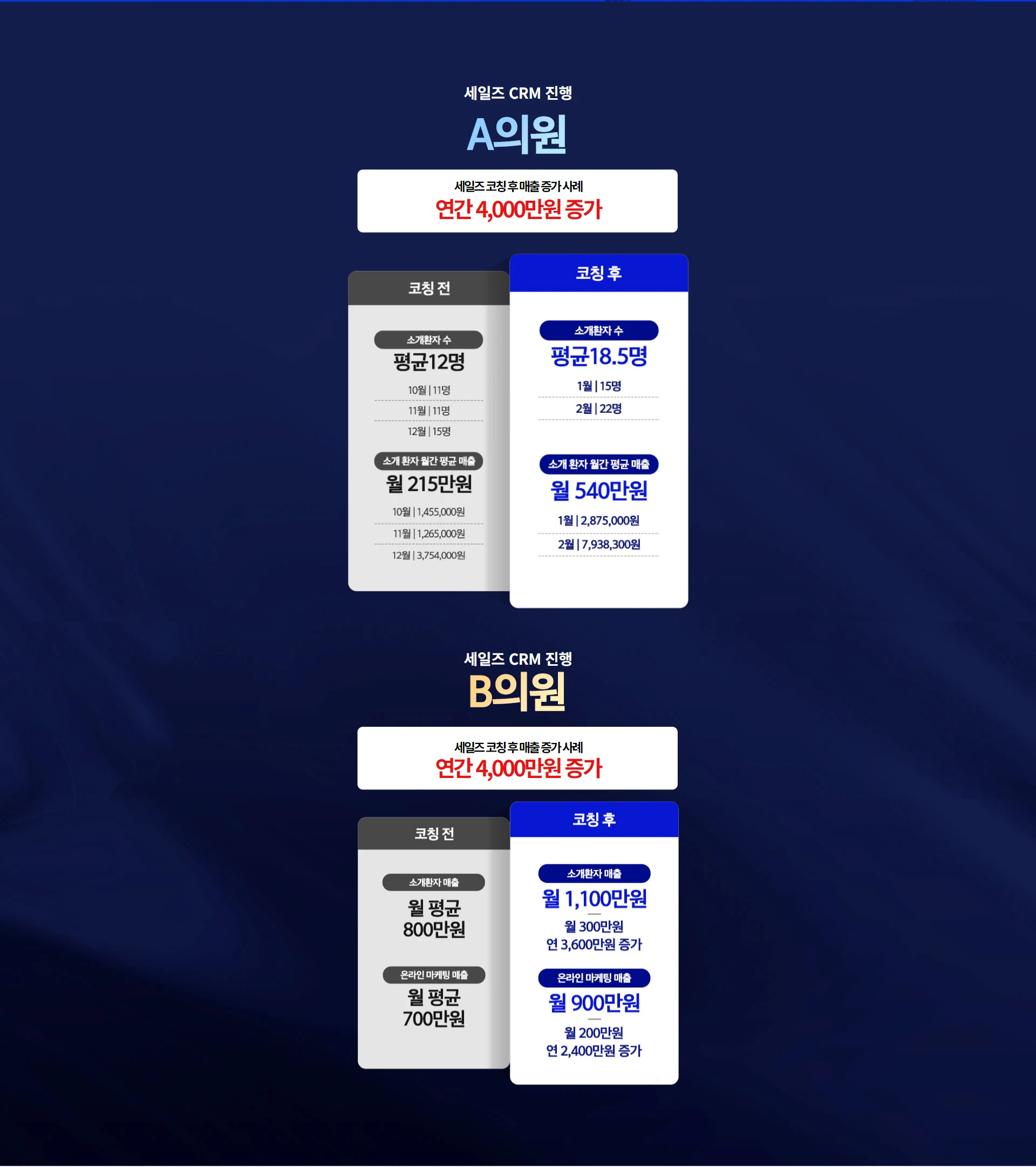A의원과 B의원 세일즈 CRM 진행 후 매출 증가 사례
