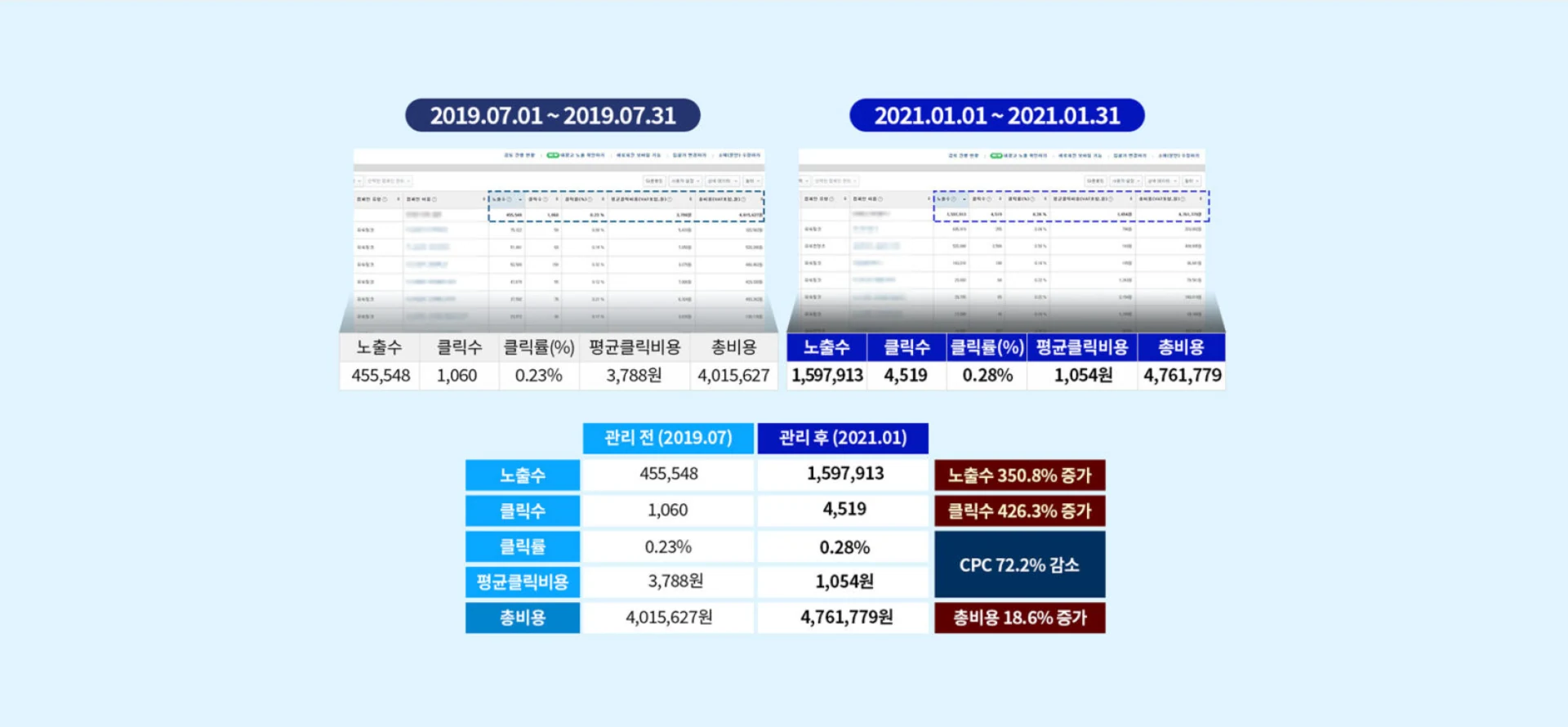 검색광고 운영 전후 노출수, 클릭수, 평균 CPC 개선 결과