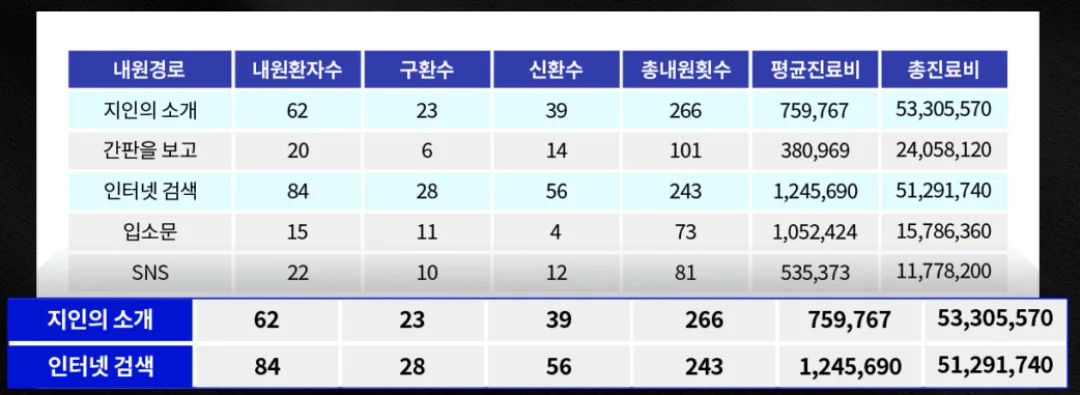 병원 내원경로별 매출 내역 표