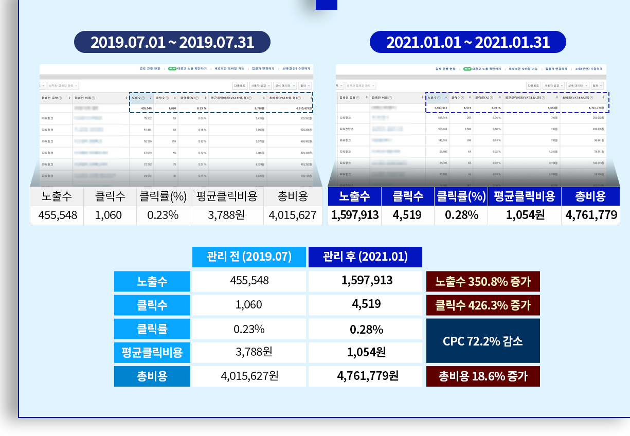 검색광고 운영 2019.07 vs 2021.01 지표 비교