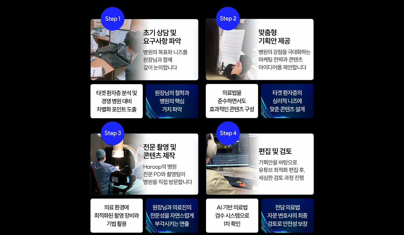 하룹 유튜브 마케팅 6단계 프로세스 시안